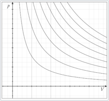 Изотермы для идеального газа на p-V диаграмме
